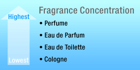 Perfume Concentration Chart